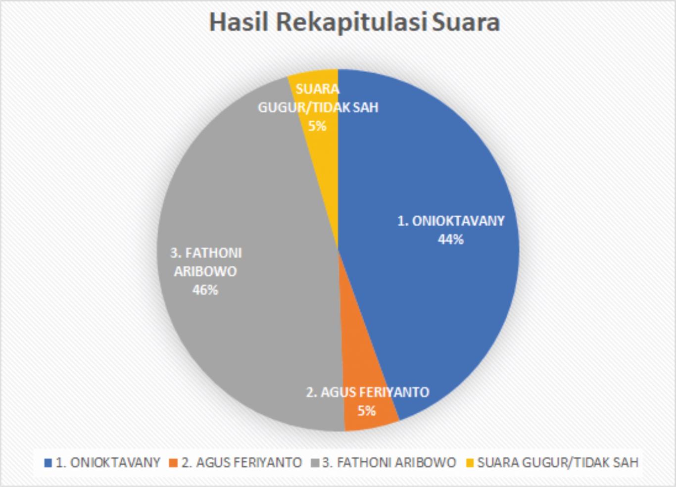 REKAPITULASI PEROLEHAN SUARA PILURDES DESA NGESTIHARJO